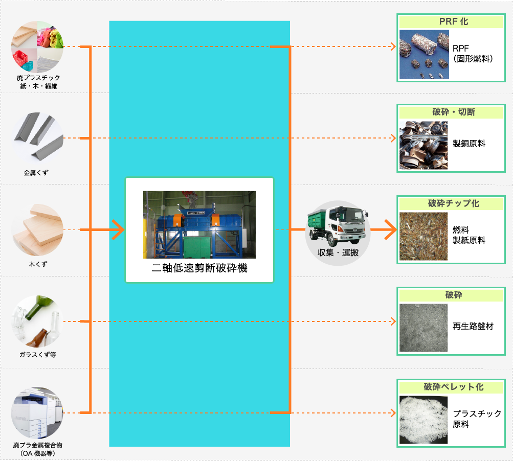 二軸低速剪断破砕機の業務フロー図