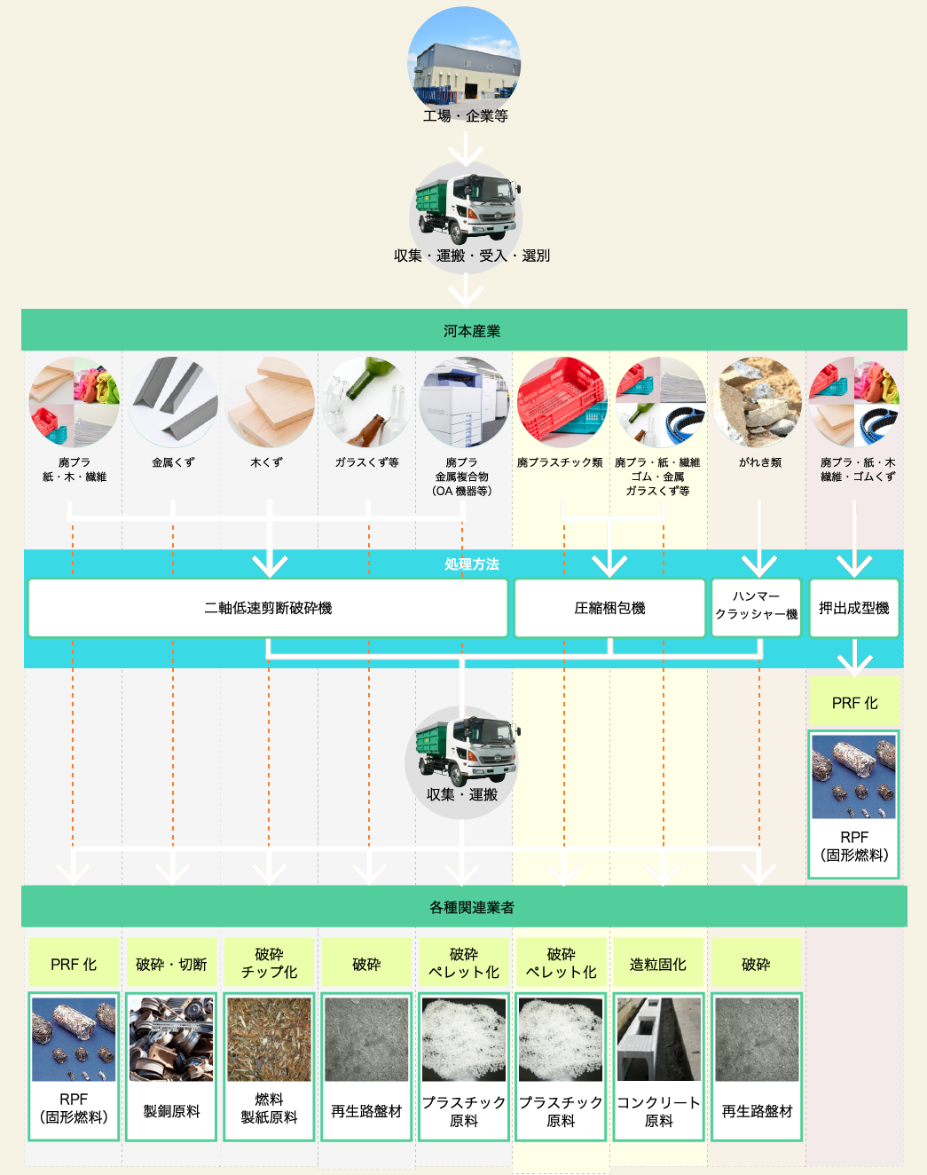 工場・企業等→収集・運搬・受入・選別→河本産業により処理によりリサイクル